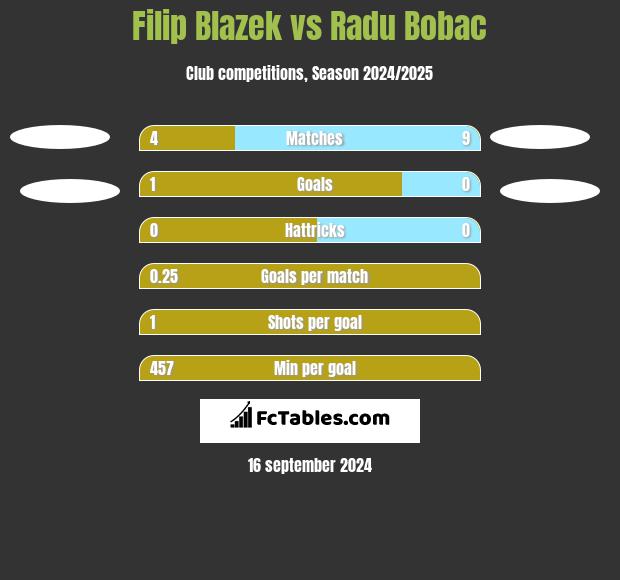 Filip Blazek vs Radu Bobac h2h player stats