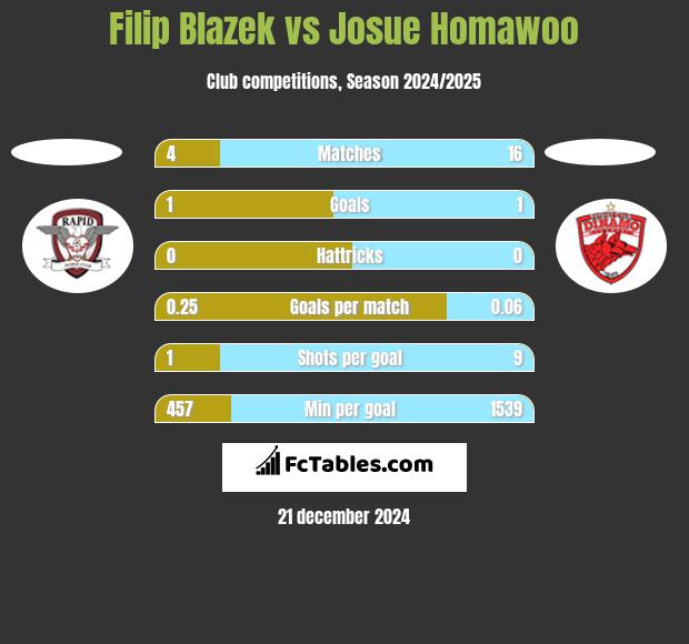 Filip Blazek vs Josue Homawoo h2h player stats