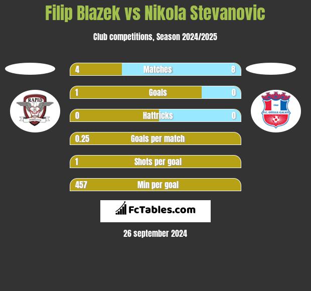 Filip Blazek vs Nikola Stevanovic h2h player stats