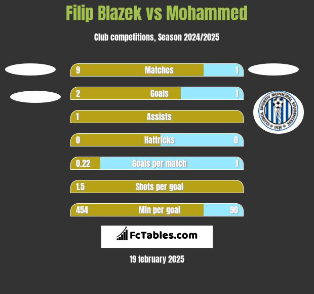 Filip Blazek vs Mohammed h2h player stats