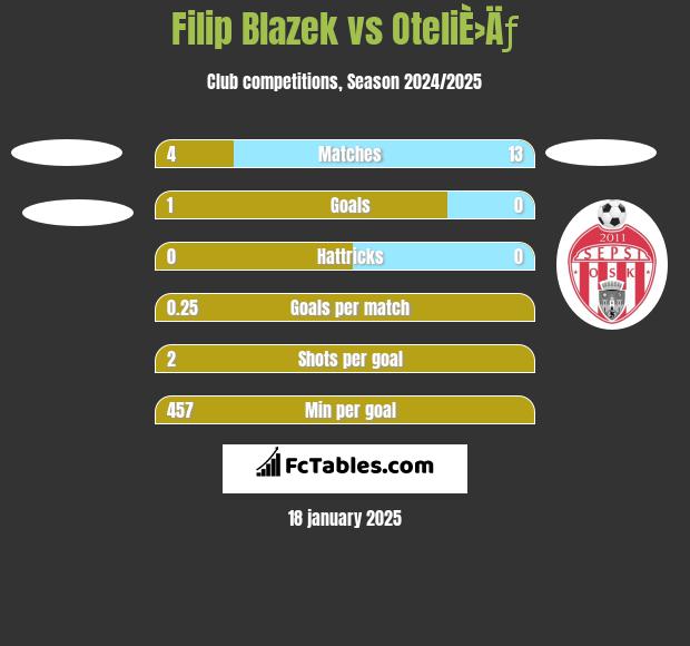 Filip Blazek vs OteliÈ›Äƒ h2h player stats