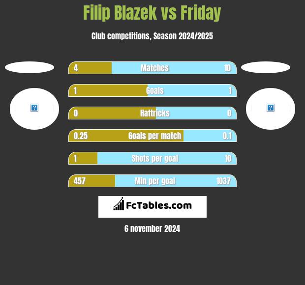 Filip Blazek vs Friday h2h player stats