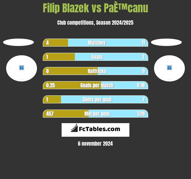 Filip Blazek vs PaÈ™canu h2h player stats