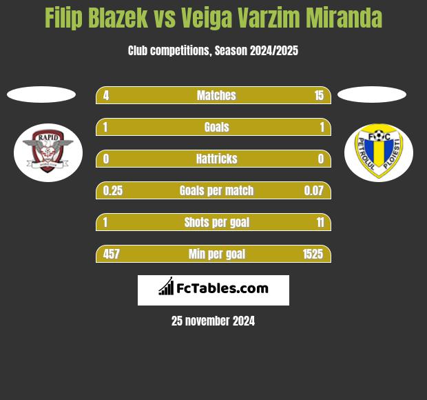 Filip Blazek vs Veiga Varzim Miranda h2h player stats