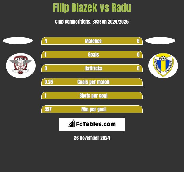 Filip Blazek vs Radu h2h player stats