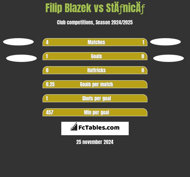 Filip Blazek vs StÄƒnicÄƒ h2h player stats