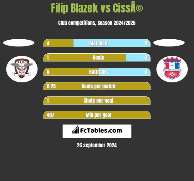 Filip Blazek vs CissÃ© h2h player stats