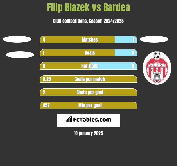 Filip Blazek vs Bardea h2h player stats