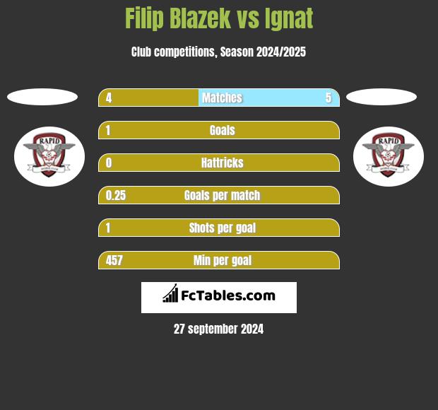 Filip Blazek vs Ignat h2h player stats