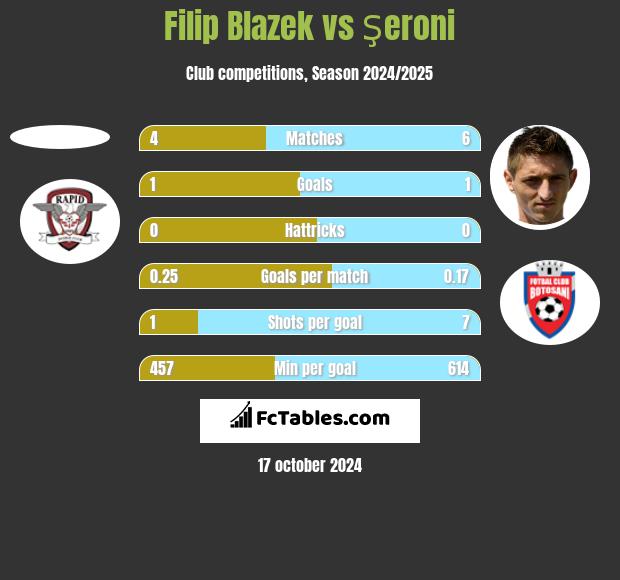 Filip Blazek vs Şeroni h2h player stats