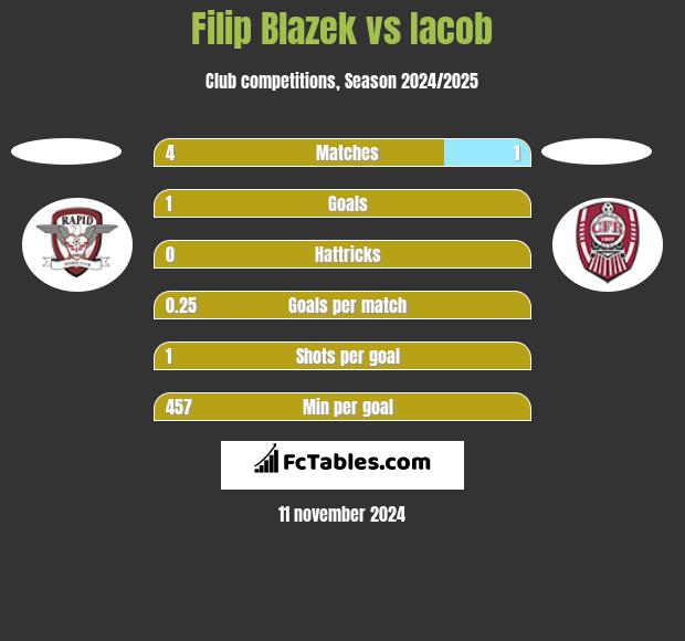 Filip Blazek vs Iacob h2h player stats