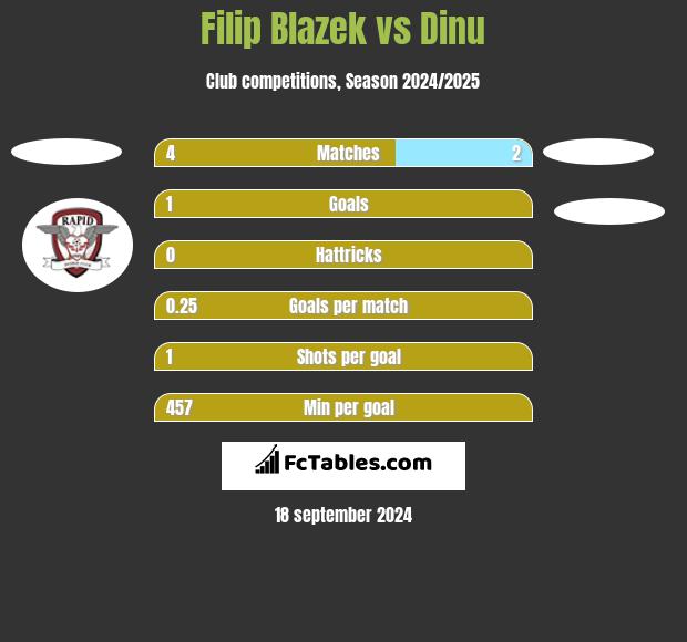 Filip Blazek vs Dinu h2h player stats