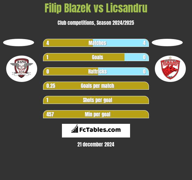 Filip Blazek vs Licsandru h2h player stats