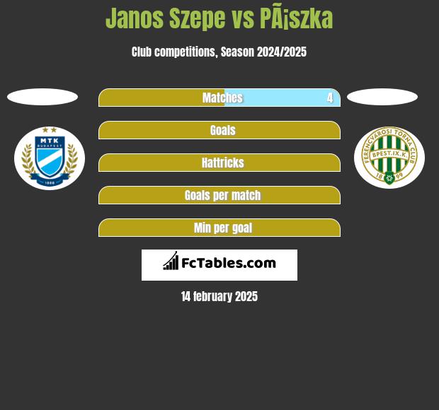 Janos Szepe vs PÃ¡szka h2h player stats