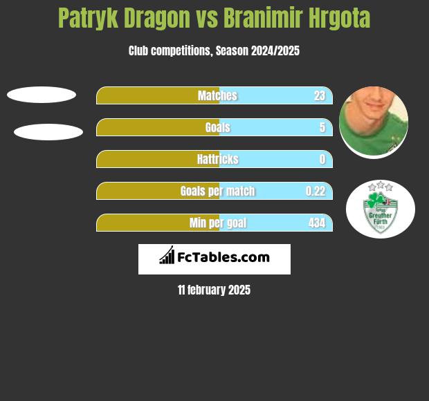 Patryk Dragon vs Branimir Hrgota h2h player stats