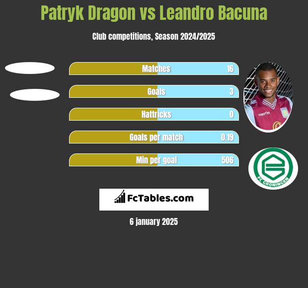 Patryk Dragon vs Leandro Bacuna h2h player stats