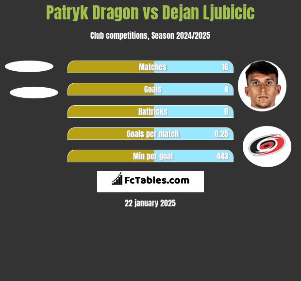 Patryk Dragon vs Dejan Ljubicic h2h player stats