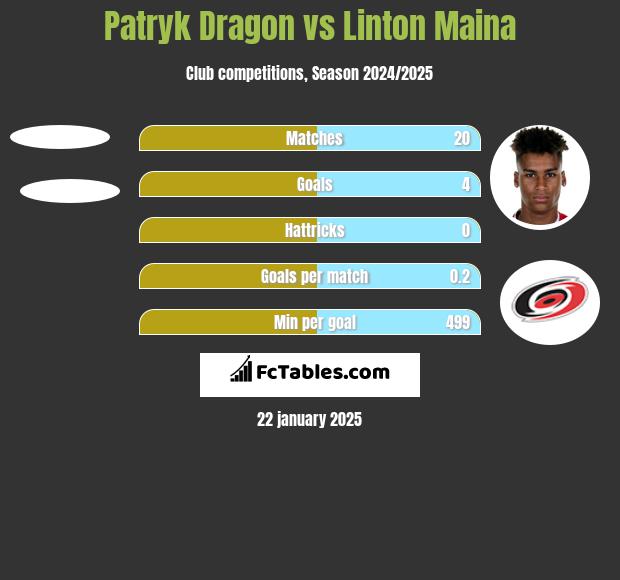 Patryk Dragon vs Linton Maina h2h player stats