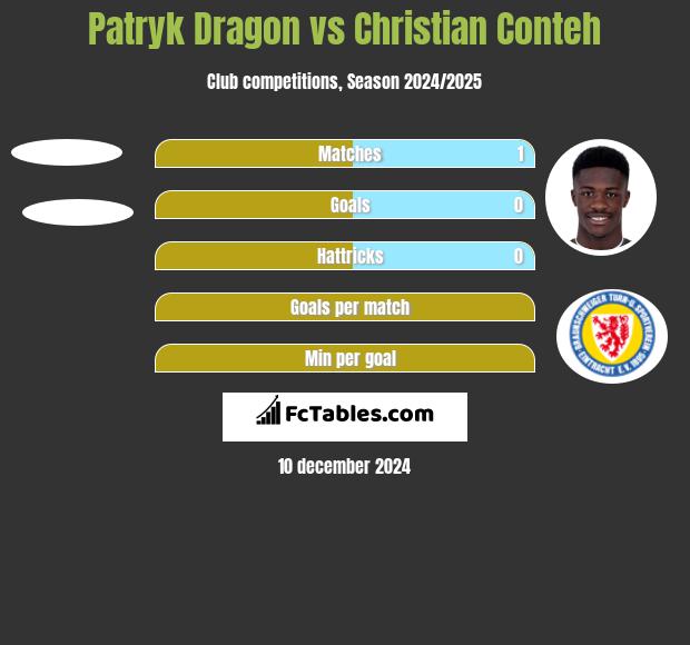 Patryk Dragon vs Christian Conteh h2h player stats