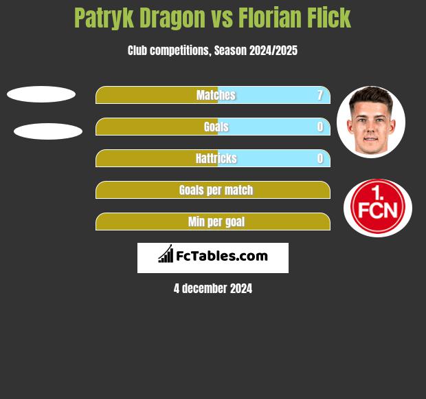 Patryk Dragon vs Florian Flick h2h player stats