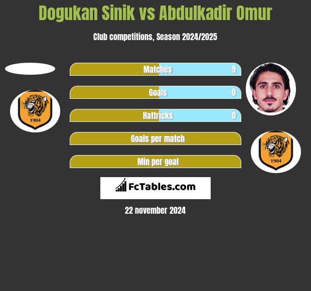 Dogukan Sinik vs Abdulkadir Omur h2h player stats