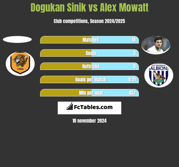 Dogukan Sinik vs Alex Mowatt h2h player stats