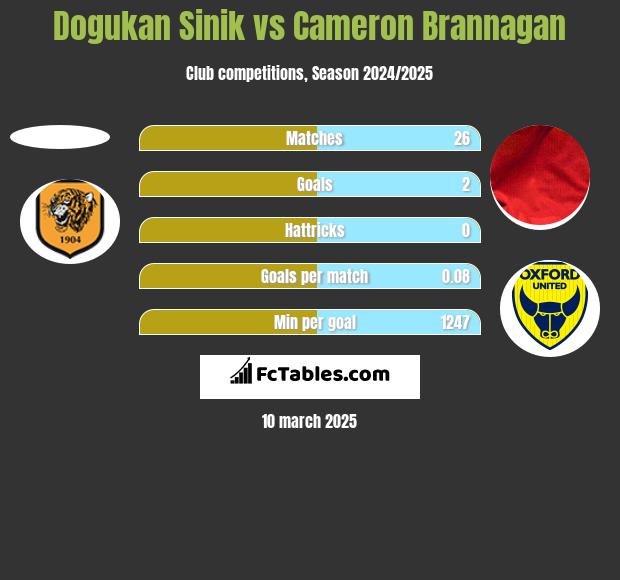 Dogukan Sinik vs Cameron Brannagan h2h player stats