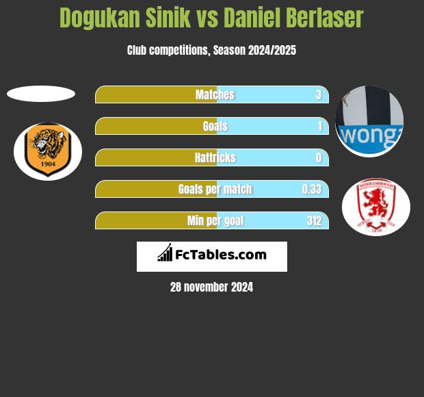 Dogukan Sinik vs Daniel Berlaser h2h player stats