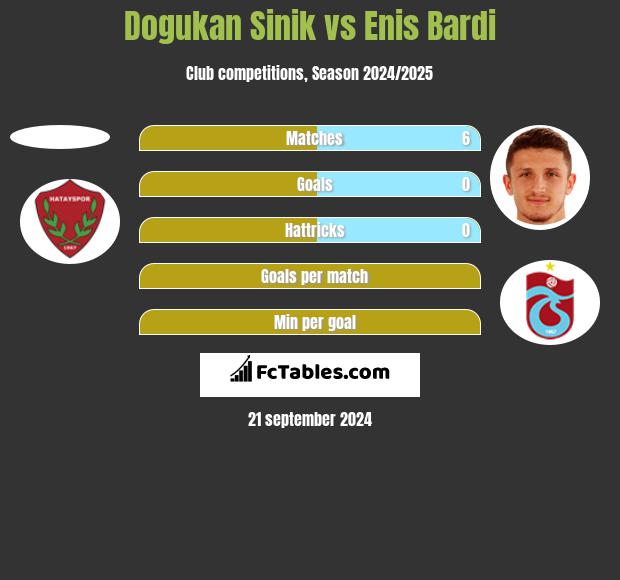 Dogukan Sinik vs Enis Bardi h2h player stats