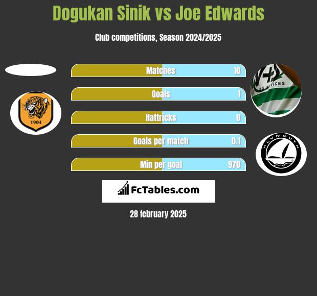 Dogukan Sinik vs Joe Edwards h2h player stats