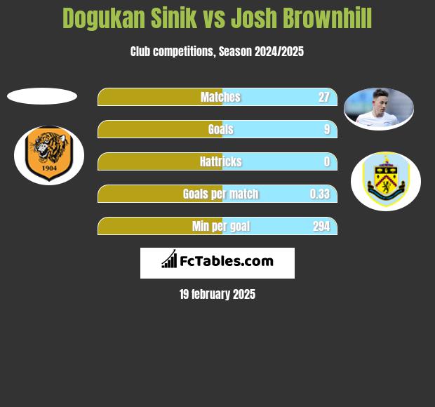 Dogukan Sinik vs Josh Brownhill h2h player stats