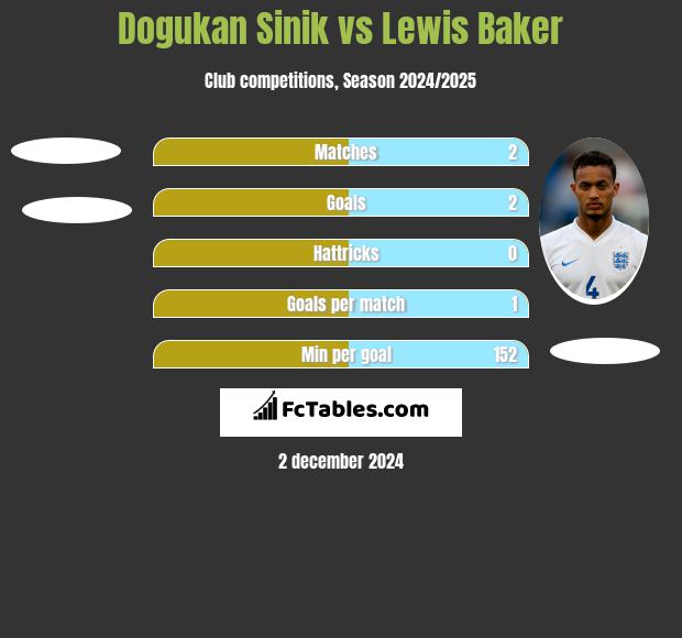 Dogukan Sinik vs Lewis Baker h2h player stats