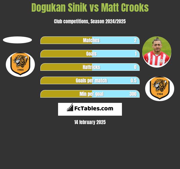 Dogukan Sinik vs Matt Crooks h2h player stats