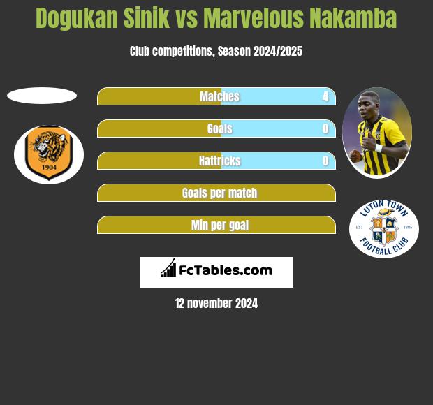 Dogukan Sinik vs Marvelous Nakamba h2h player stats