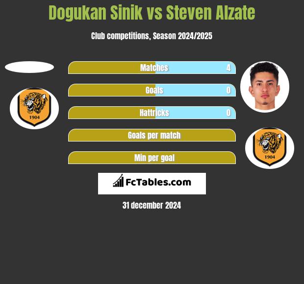 Dogukan Sinik vs Steven Alzate h2h player stats