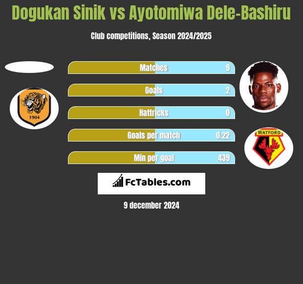 Dogukan Sinik vs Ayotomiwa Dele-Bashiru h2h player stats