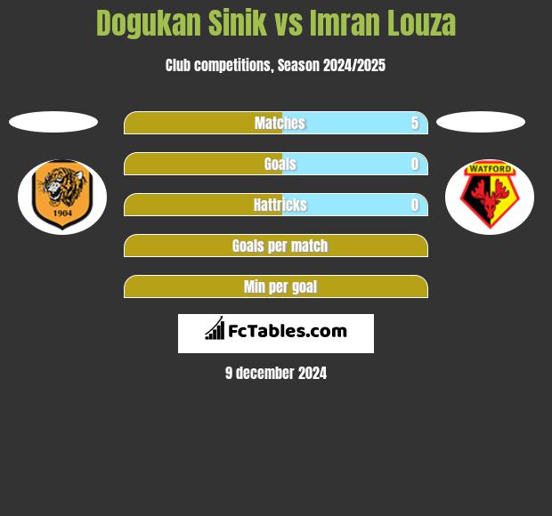 Dogukan Sinik vs Imran Louza h2h player stats