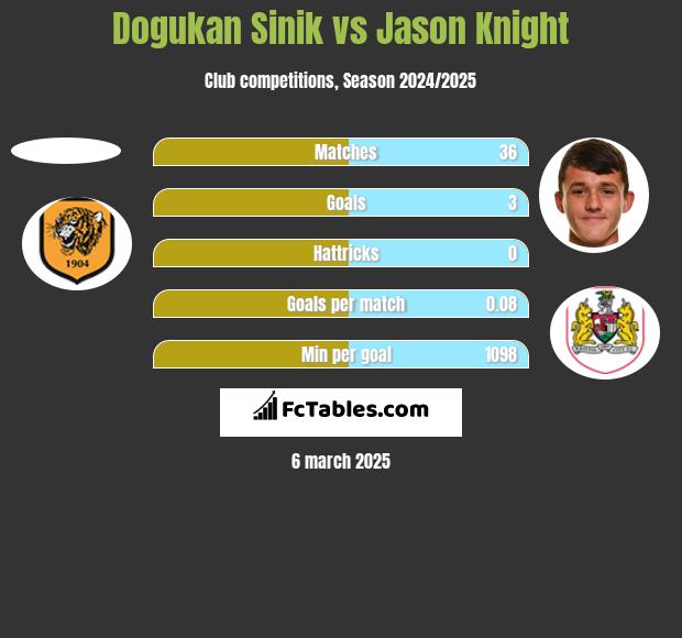 Dogukan Sinik vs Jason Knight h2h player stats