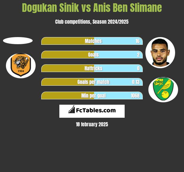 Dogukan Sinik vs Anis Ben Slimane h2h player stats