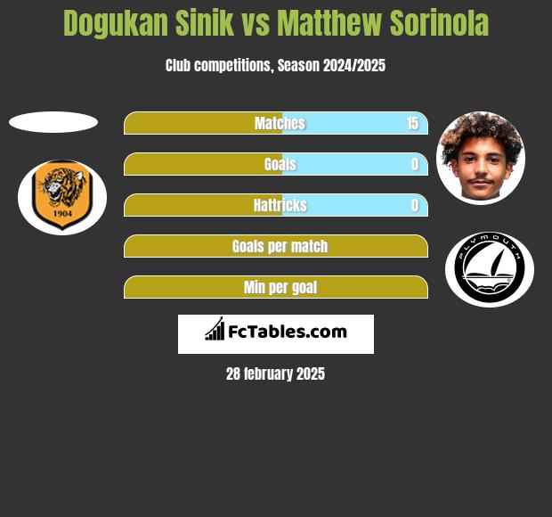 Dogukan Sinik vs Matthew Sorinola h2h player stats