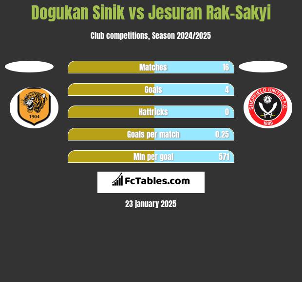 Dogukan Sinik vs Jesuran Rak-Sakyi h2h player stats