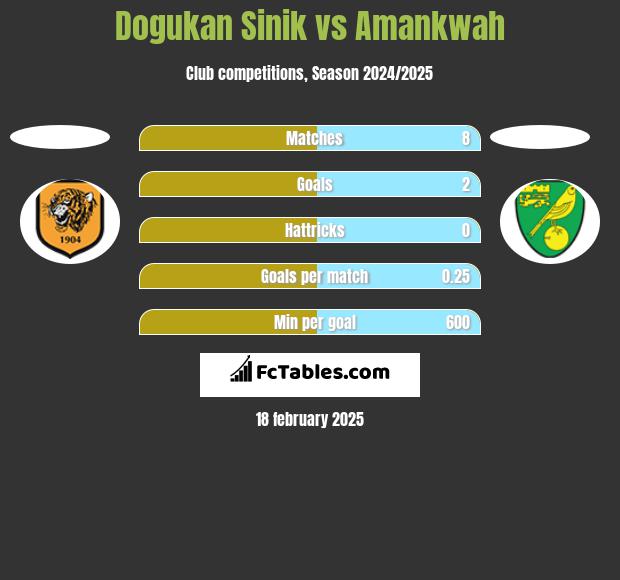 Dogukan Sinik vs Amankwah h2h player stats