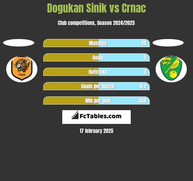 Dogukan Sinik vs Crnac h2h player stats