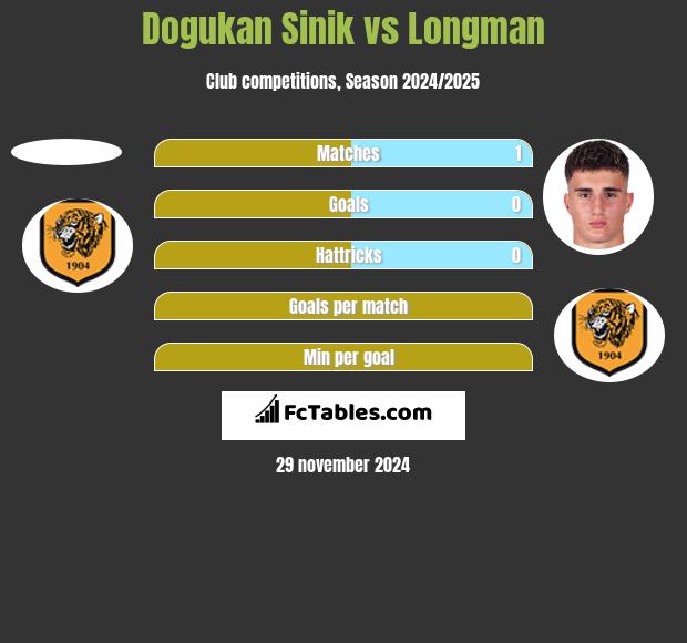 Dogukan Sinik vs Longman h2h player stats