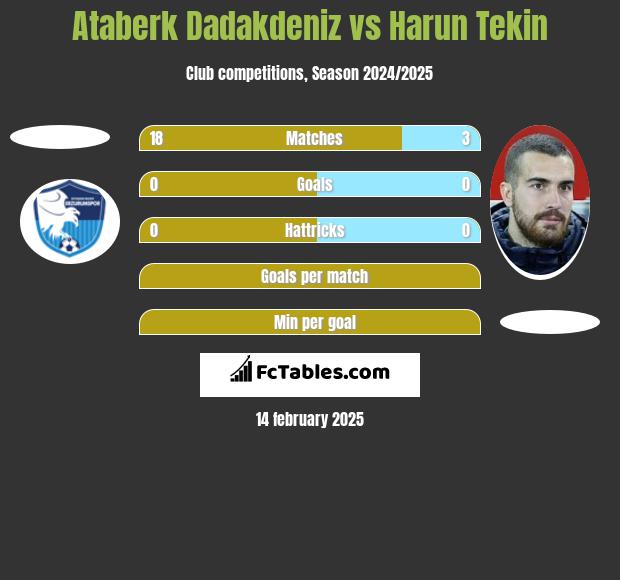 Ataberk Dadakdeniz vs Harun Tekin h2h player stats