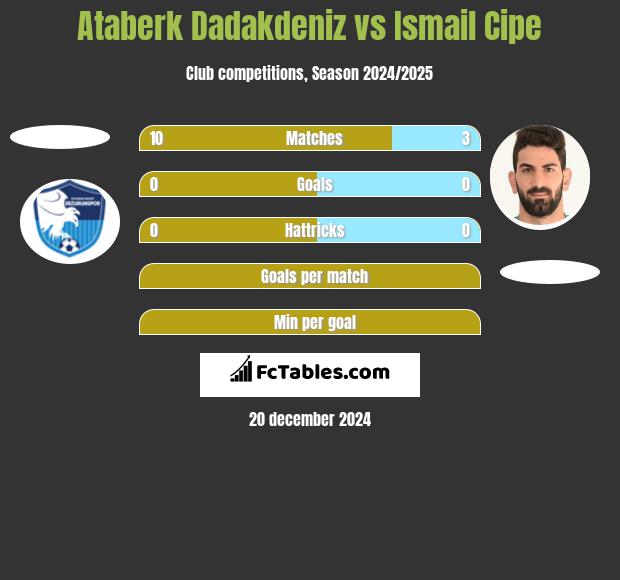 Ataberk Dadakdeniz vs Ismail Cipe h2h player stats