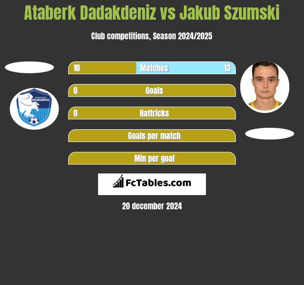 Ataberk Dadakdeniz vs Jakub Szumski h2h player stats