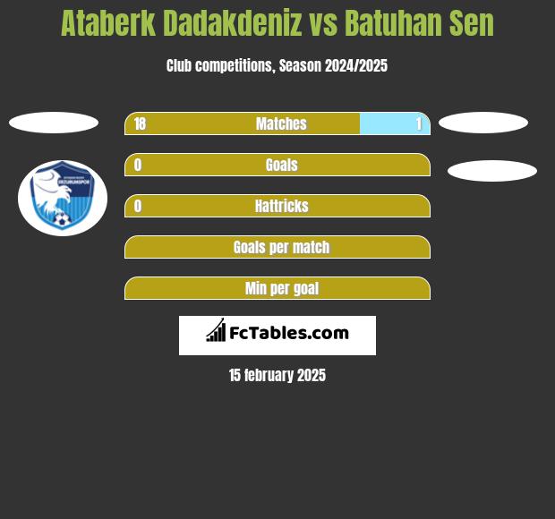 Ataberk Dadakdeniz vs Batuhan Sen h2h player stats