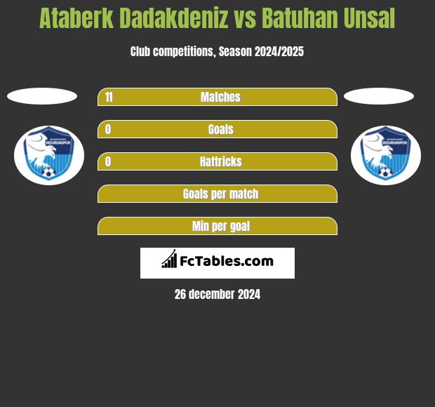 Ataberk Dadakdeniz vs Batuhan Unsal h2h player stats