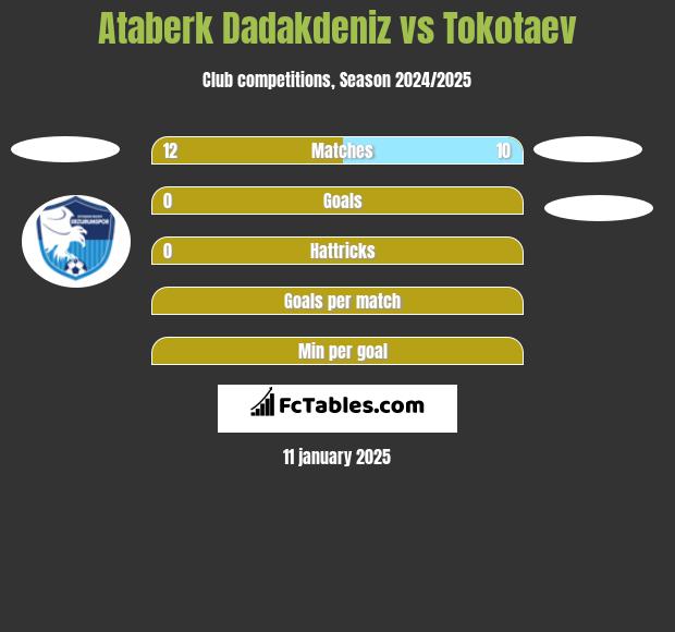 Ataberk Dadakdeniz vs Tokotaev h2h player stats